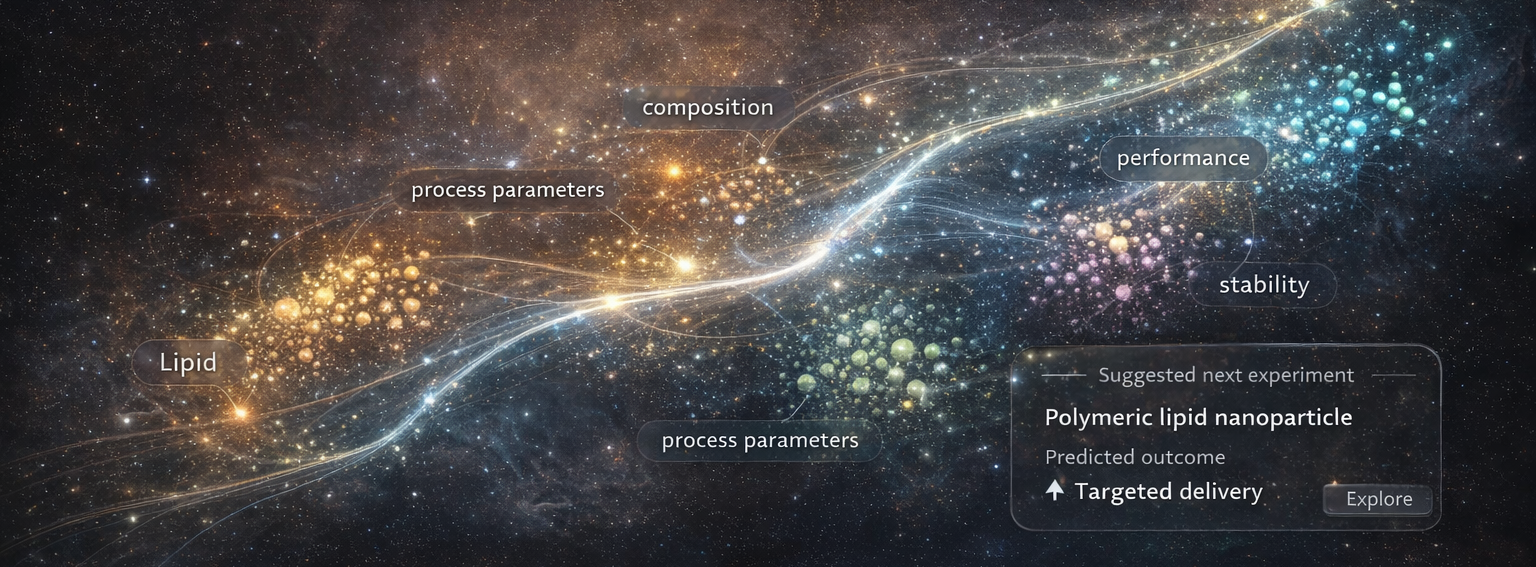 Lumineur design space visualization — mapping nanocarrier properties across composition, performance, stability, and process parameters